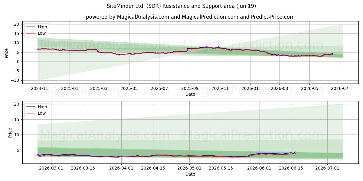  SiteMinder Ltd. (SDR) Support and Resistance area (18 Jun) 