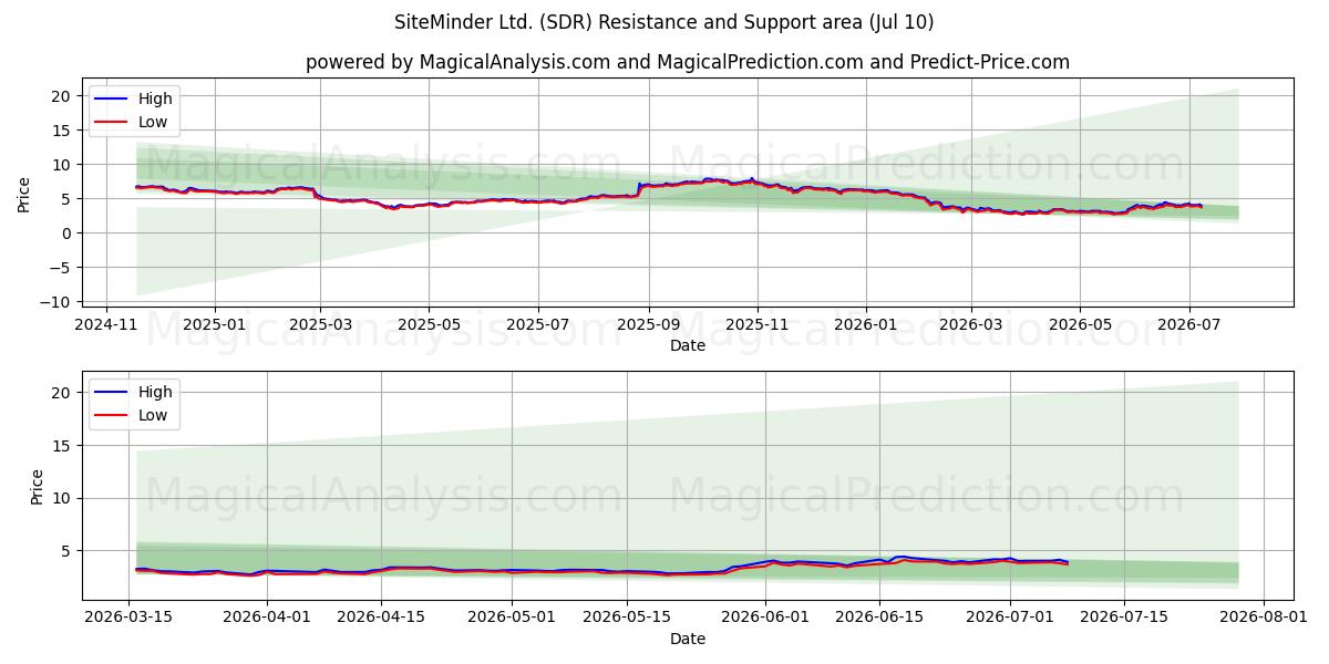  SiteMinder Ltd. (SDR) Support and Resistance area (09 Jul) 