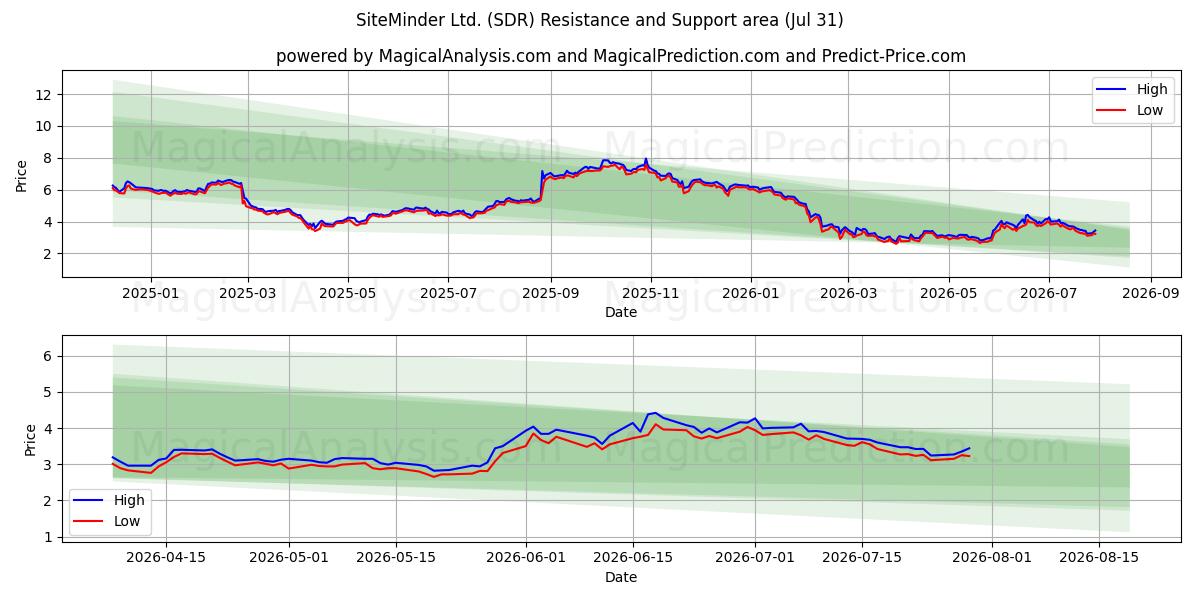  SiteMinder Ltd. (SDR) Support and Resistance area (30 Jul) 