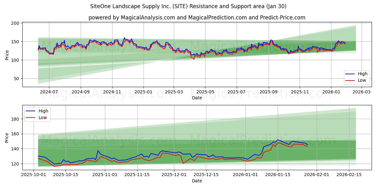  SiteOne Landscape Supply Inc. (SITE) Support and Resistance area (29 Jan) 