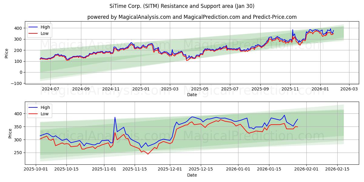  SiTime Corp. (SITM) Support and Resistance area (29 Jan) 