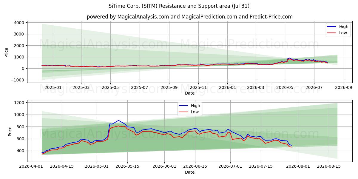  SiTime Corp. (SITM) Support and Resistance area (30 Jul) 