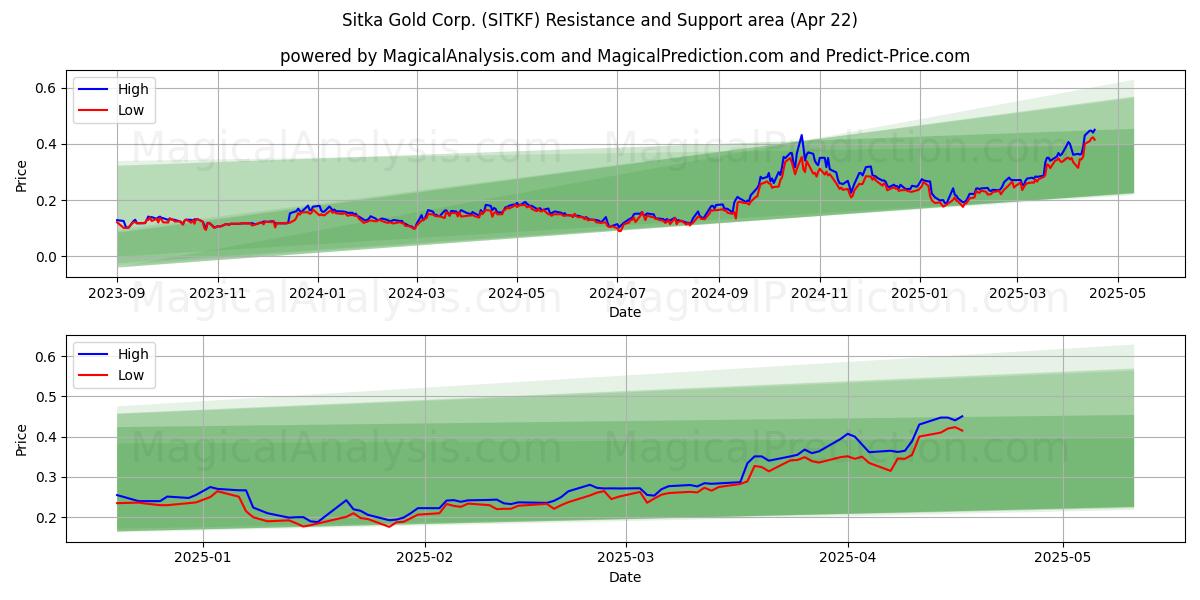  Sitka Gold Corp. (SITKF) Support and Resistance area (22 Apr) 