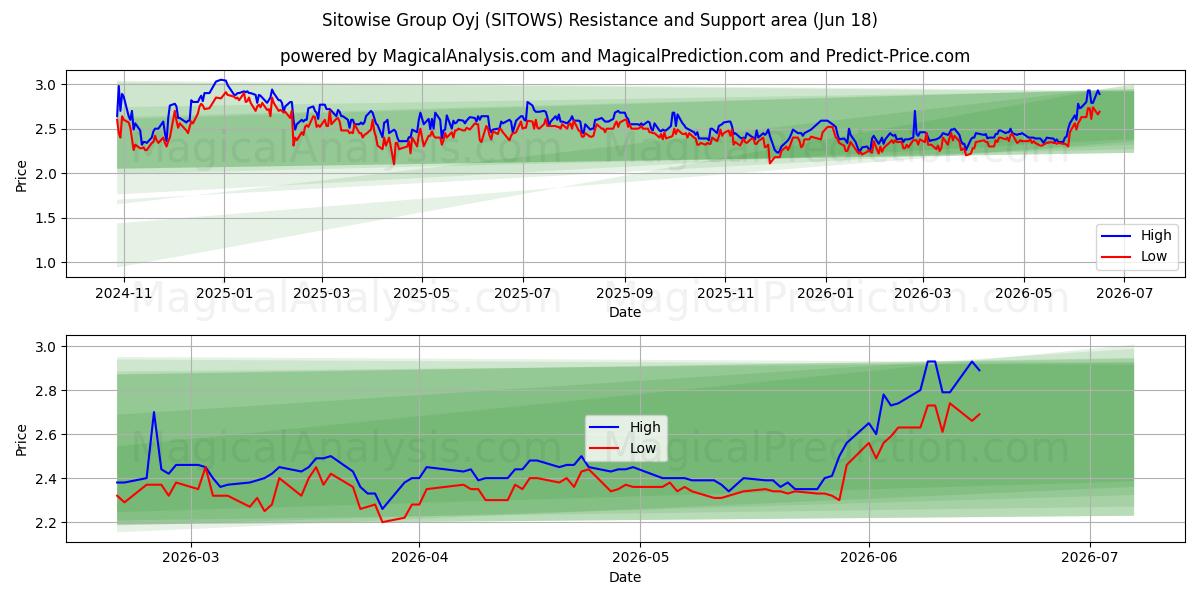  Sitowise Group Oyj (SITOWS) Support and Resistance area (17 Jun) 
