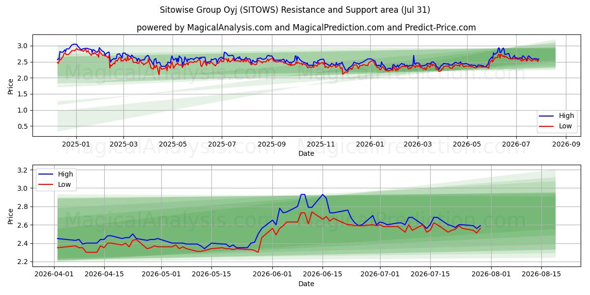  Sitowise Group Oyj (SITOWS) Support and Resistance area (30 Jul) 