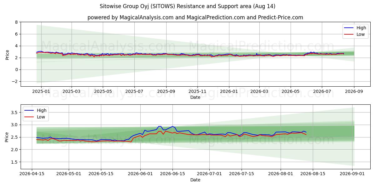  Sitowise Group Oyj (SITOWS) Support and Resistance area (13 Aug) 