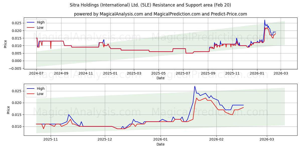  Sitra Holdings (International) Ltd. (5LE) Support and Resistance area (19 Feb) 