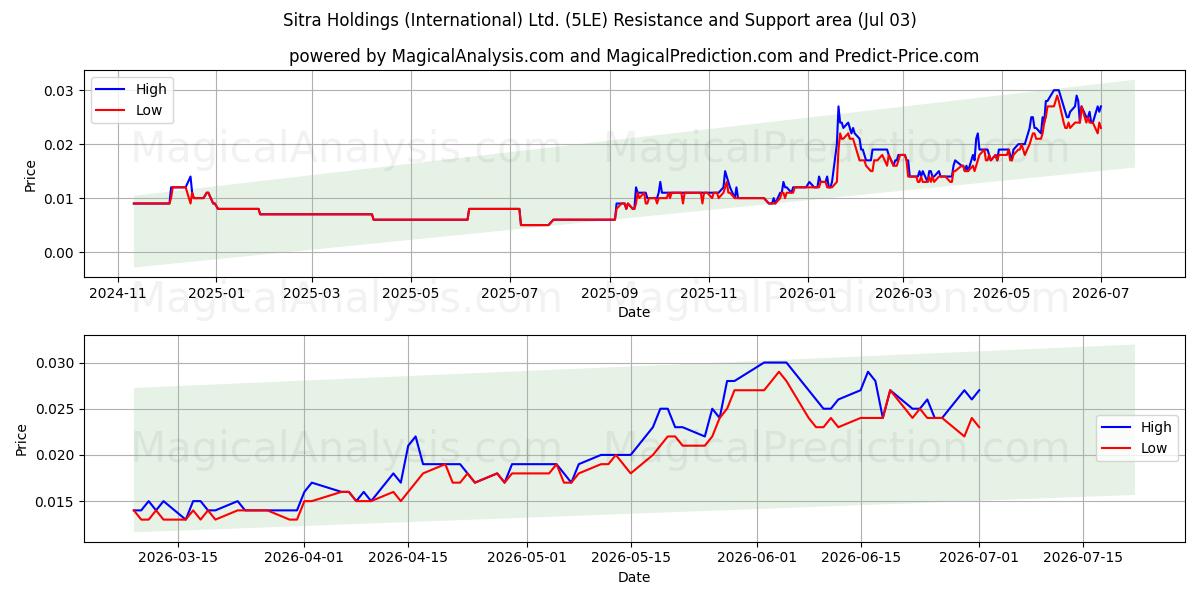  Sitra Holdings (International) Ltd. (5LE) Support and Resistance area (02 Jul) 