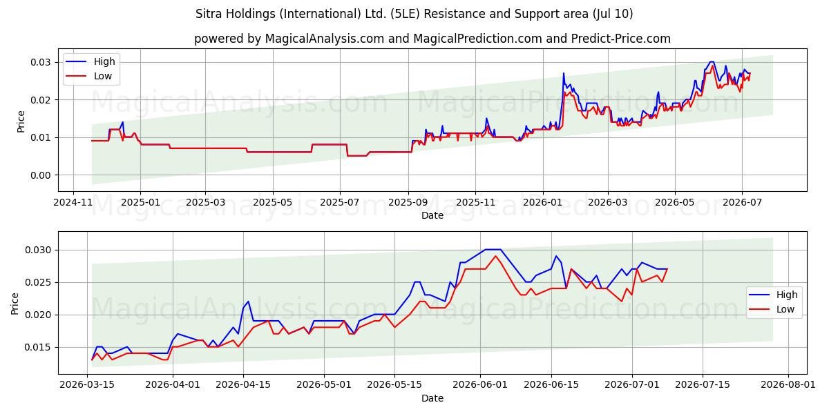  Sitra Holdings (International) Ltd. (5LE) Support and Resistance area (09 Jul) 