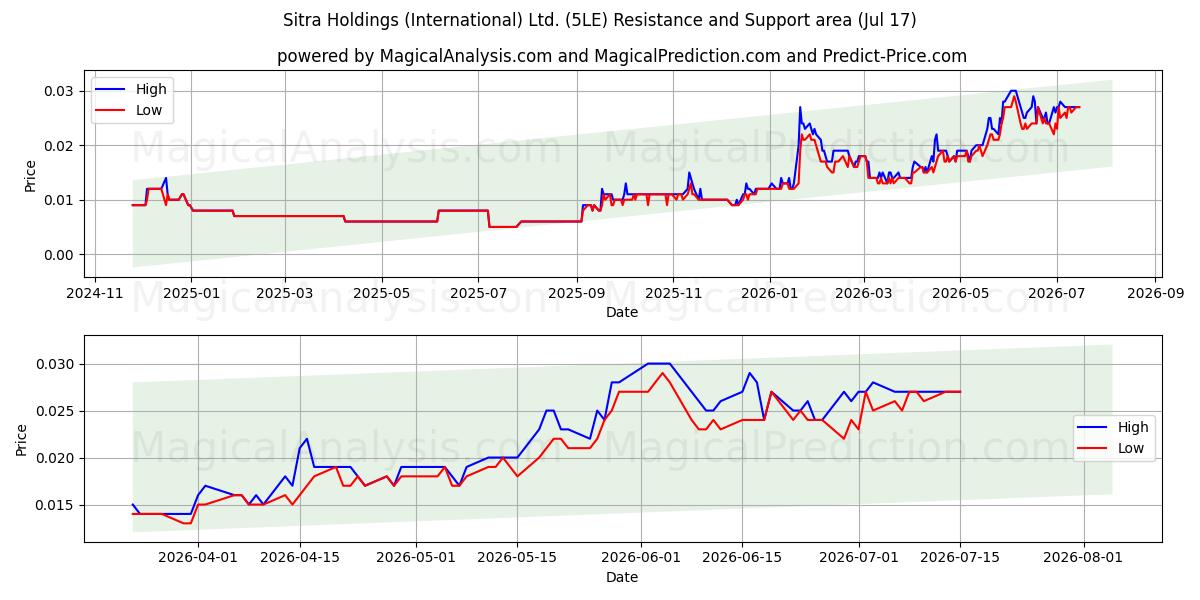  Sitra Holdings (International) Ltd. (5LE) Support and Resistance area (16 Jul) 
