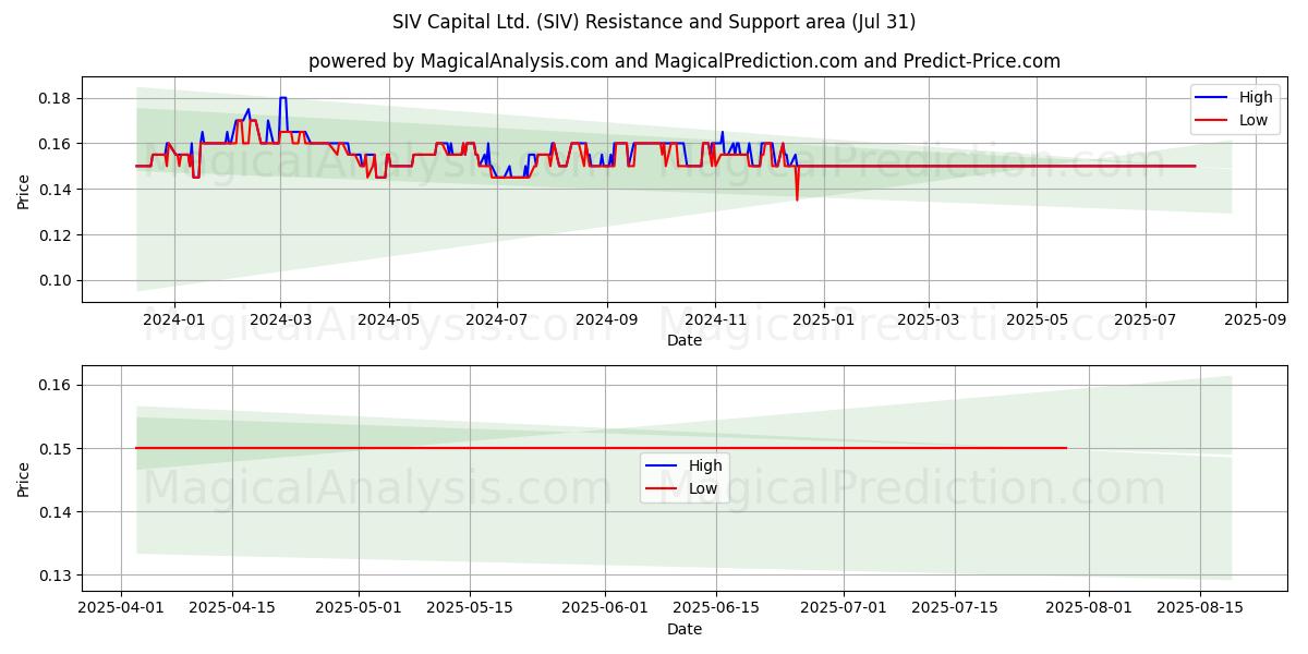  SIV Capital Ltd. (SIV) Support and Resistance area (30 Jul) 
