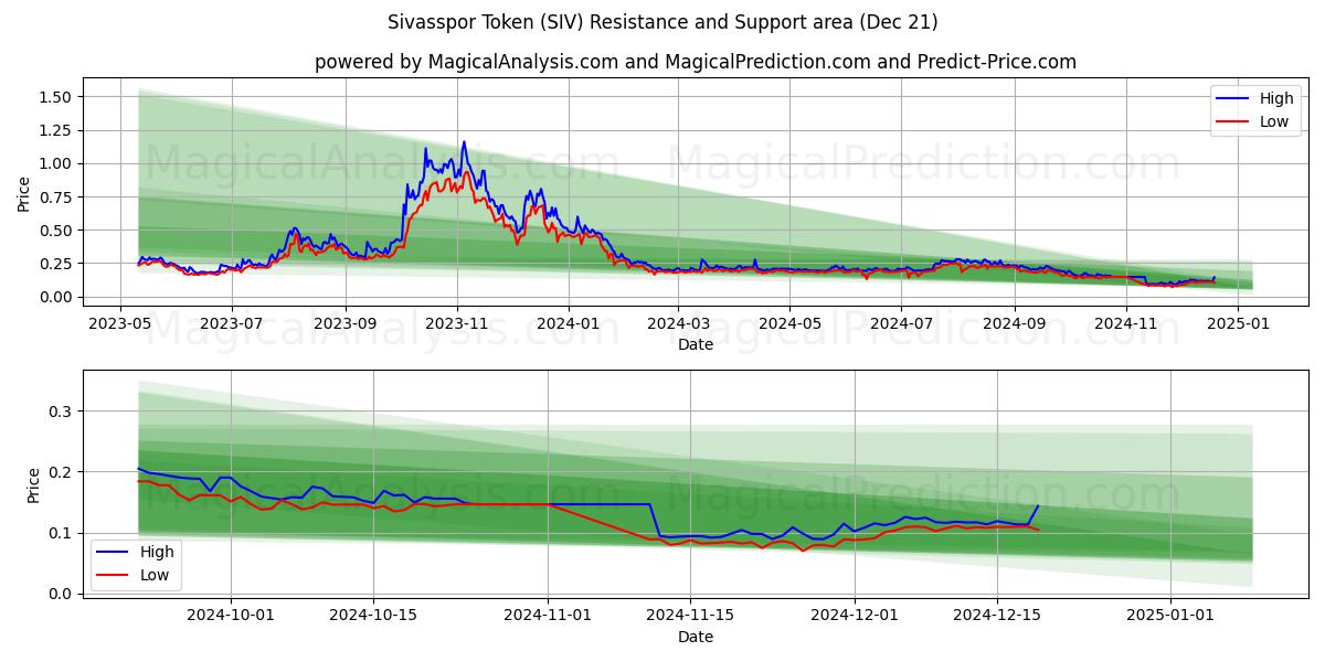  Ficha Sivasspor (SIV) Support and Resistance area (21 Dec) 