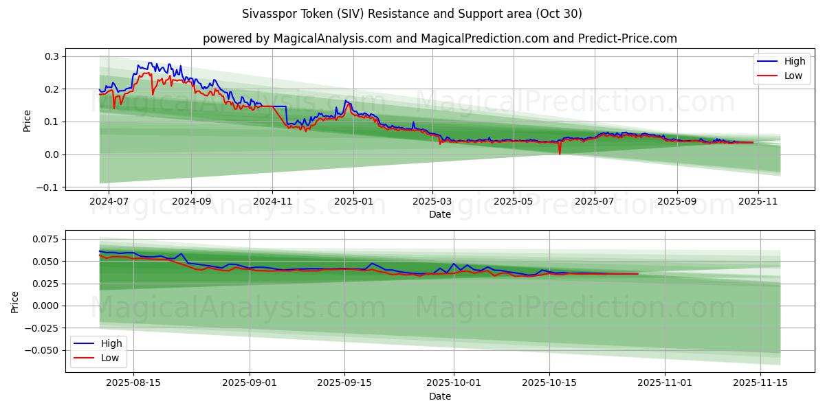  Жетон Сивасспора (SIV) Support and Resistance area (29 Oct) 