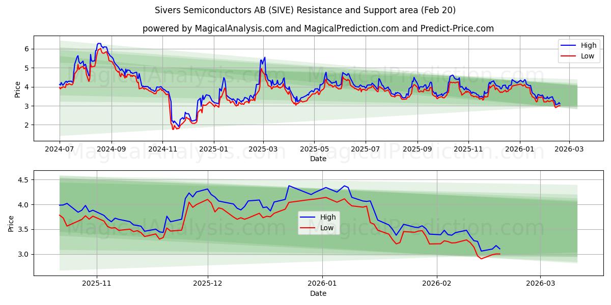  Sivers Semiconductors AB (SIVE) Support and Resistance area (19 Feb) 
