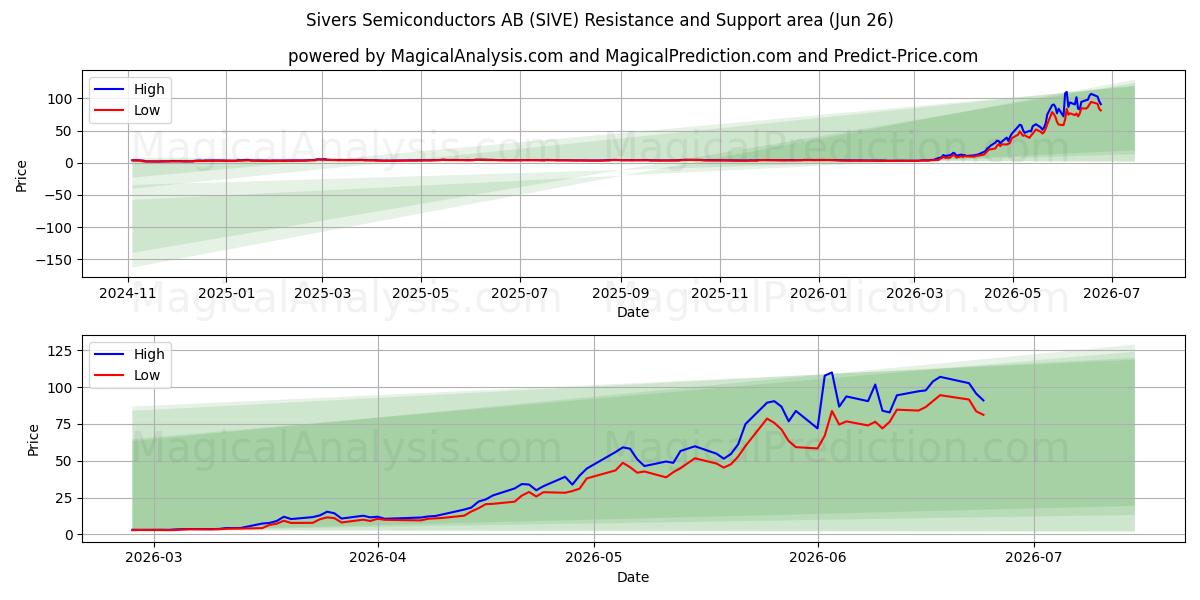  Sivers Semiconductors AB (SIVE) Support and Resistance area (25 Jun) 