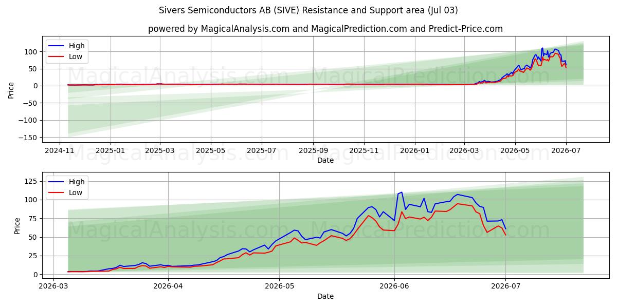  Sivers Semiconductors AB (SIVE) Support and Resistance area (02 Jul) 