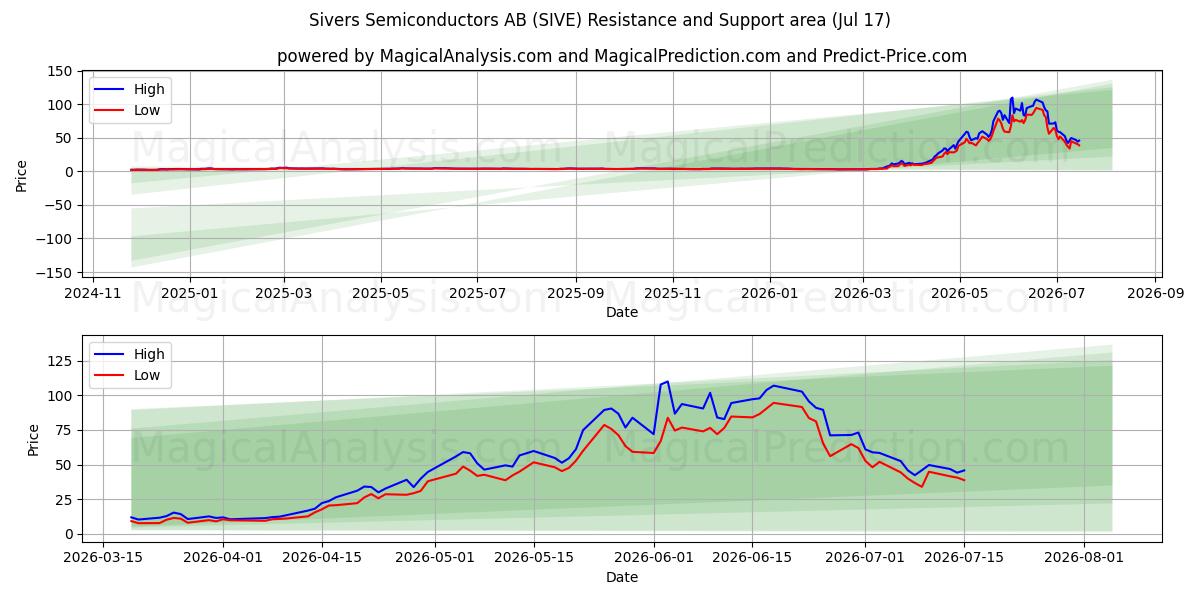  Sivers Semiconductors AB (SIVE) Support and Resistance area (16 Jul) 