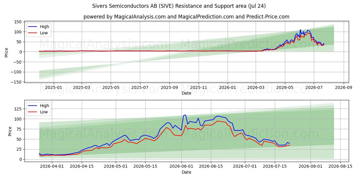  Sivers Semiconductors AB (SIVE) Support and Resistance area (23 Jul) 