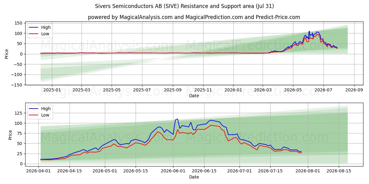  Sivers Semiconductors AB (SIVE) Support and Resistance area (30 Jul) 