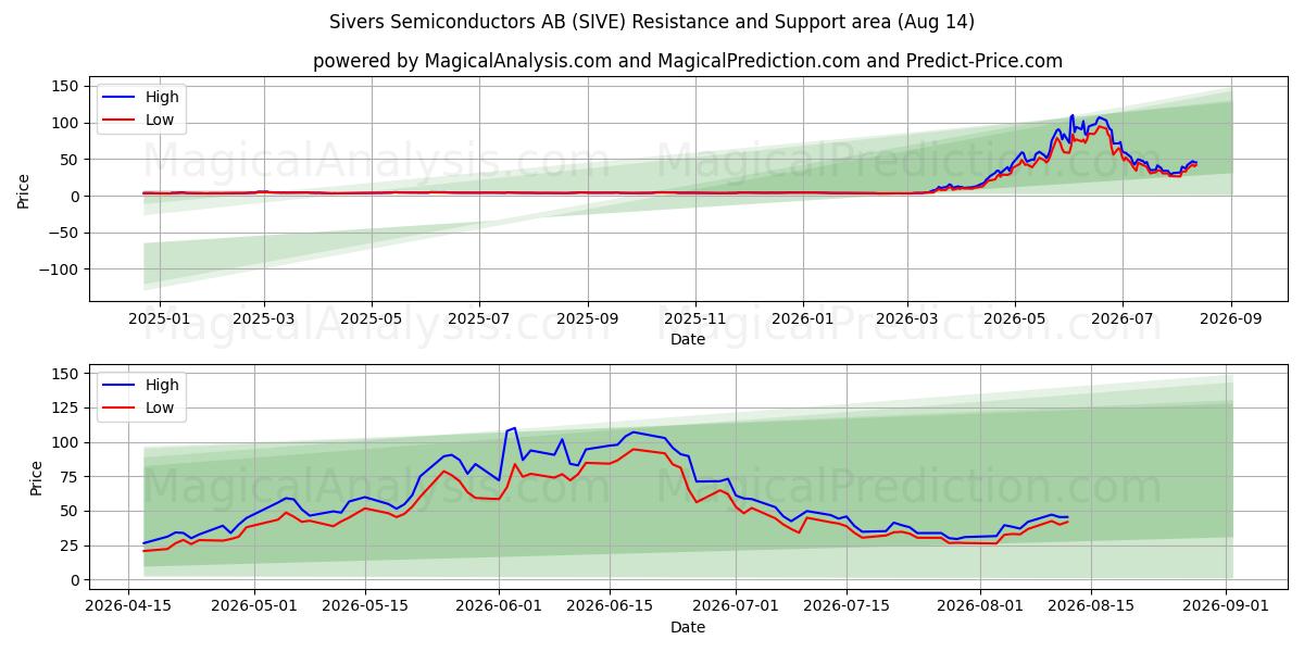  Sivers Semiconductors AB (SIVE) Support and Resistance area (13 Aug) 