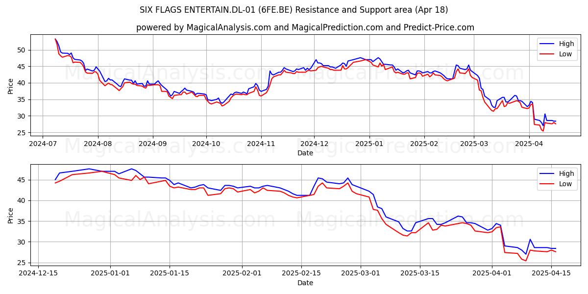  SIX FLAGS ENTERTAIN.DL-01 (6FE.BE) Support and Resistance area (18 Apr) 