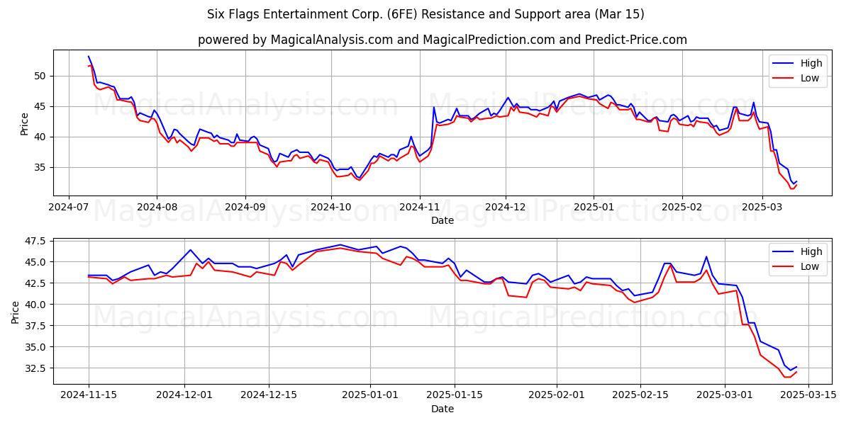  Six Flags Entertainment Corp. (6FE) Support and Resistance area (15 Mar) 
