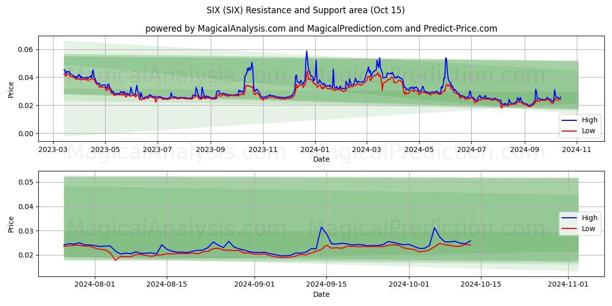  ALTI (SIX) Support and Resistance area (15 Oct) 