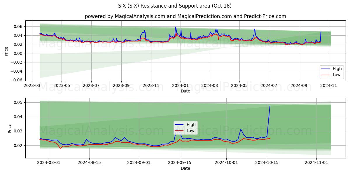  SIX (SIX) Support and Resistance area (18 Oct) 