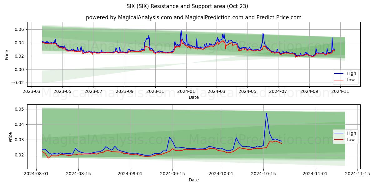  SIX (SIX) Support and Resistance area (23 Oct) 