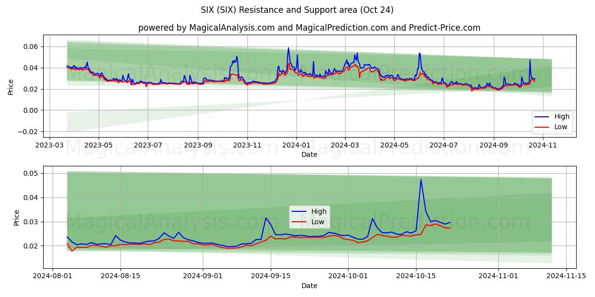  SIX (SIX) Support and Resistance area (24 Oct) 