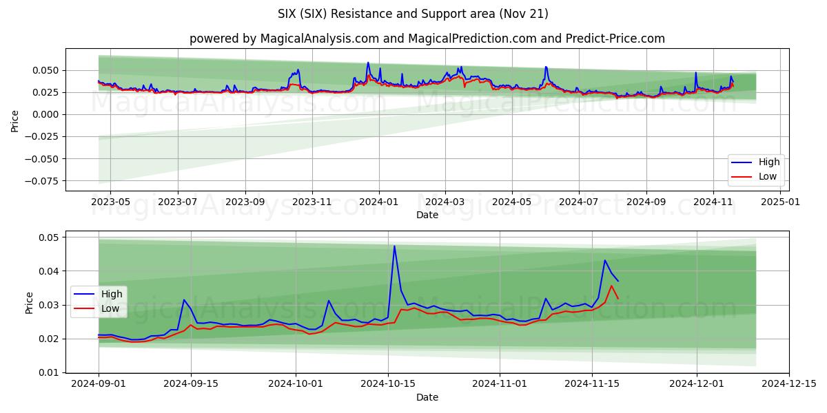  SIX (SIX) Support and Resistance area (21 Nov) 