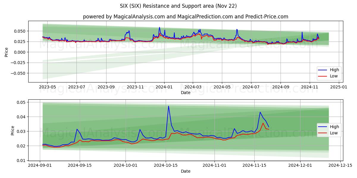  SEIS (SIX) Support and Resistance area (22 Nov) 