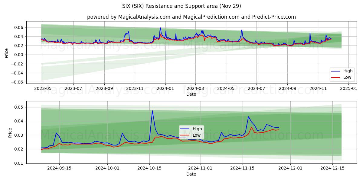  شش (SIX) Support and Resistance area (29 Nov) 