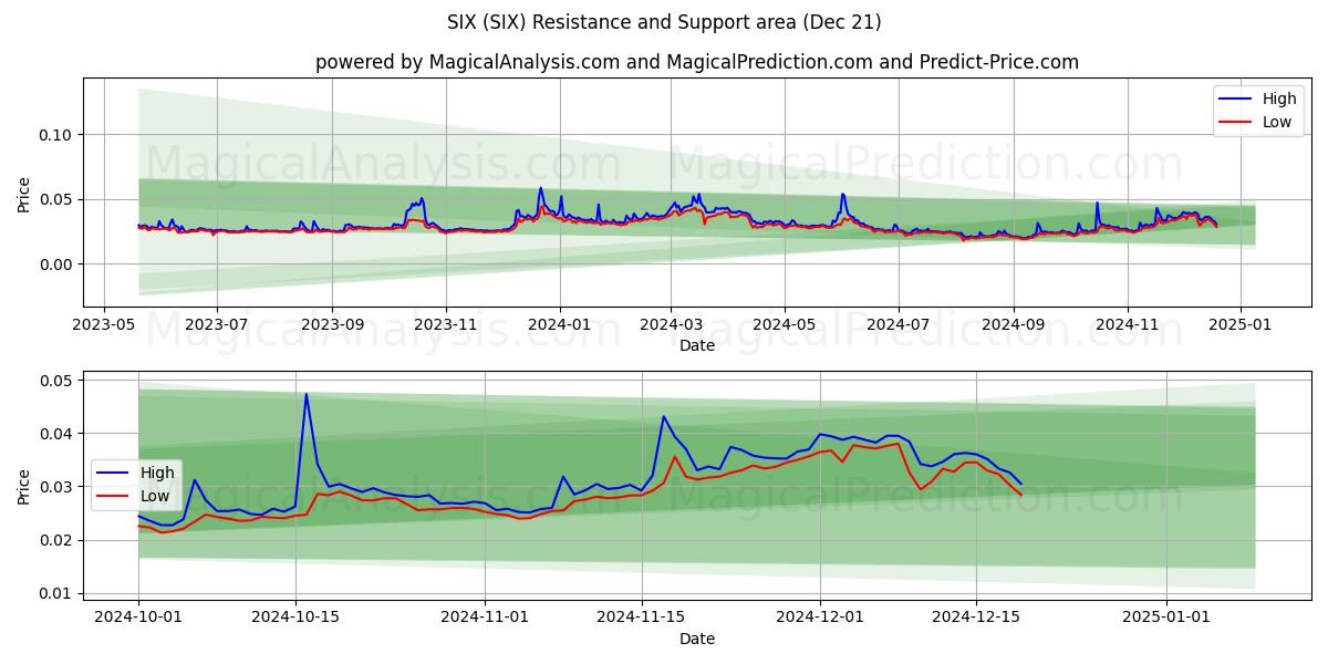  SIX (SIX) Support and Resistance area (21 Dec) 