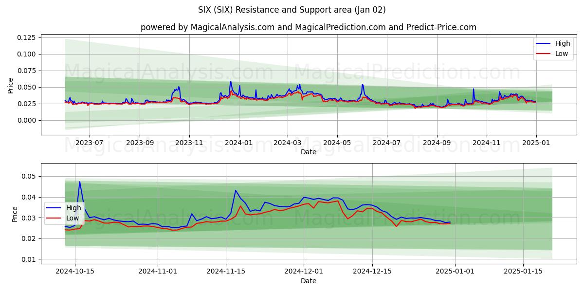  SEKS (SIX) Support and Resistance area (02 Jan) 