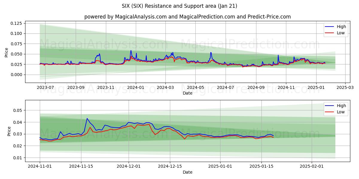  SIX (SIX) Support and Resistance area (21 Jan) 