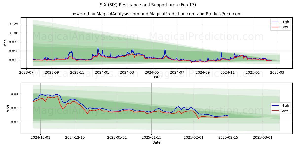  شش (SIX) Support and Resistance area (04 Feb) 