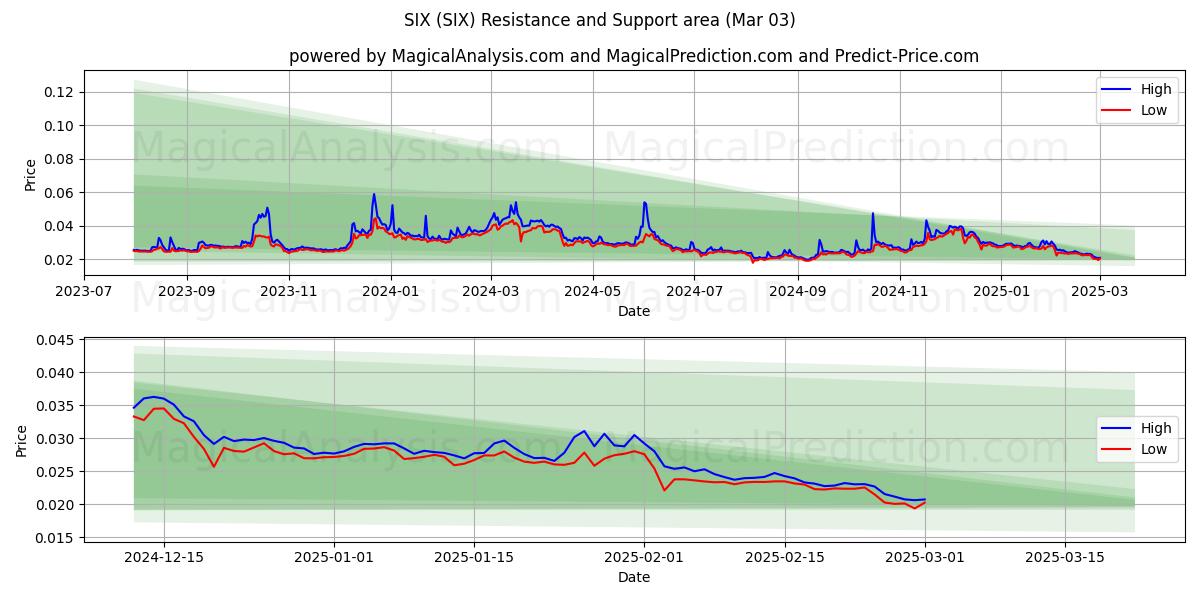  SEKS (SIX) Support and Resistance area (03 Mar) 