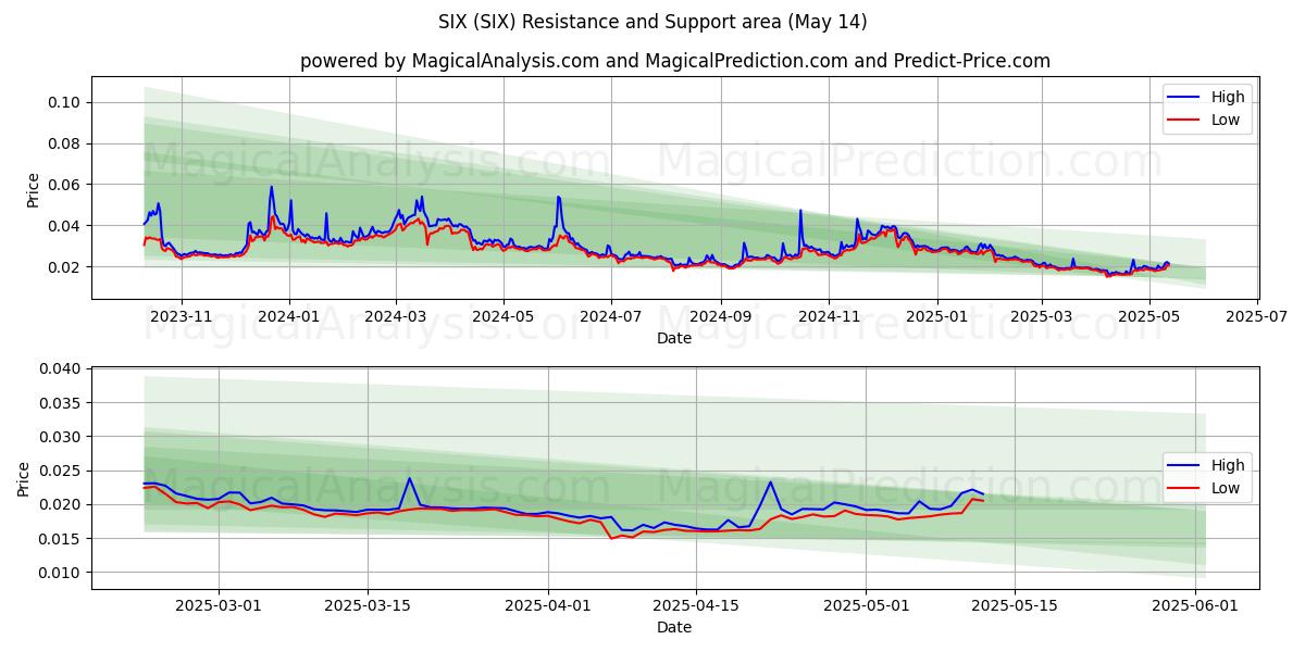  छह (SIX) Support and Resistance area (14 May) 