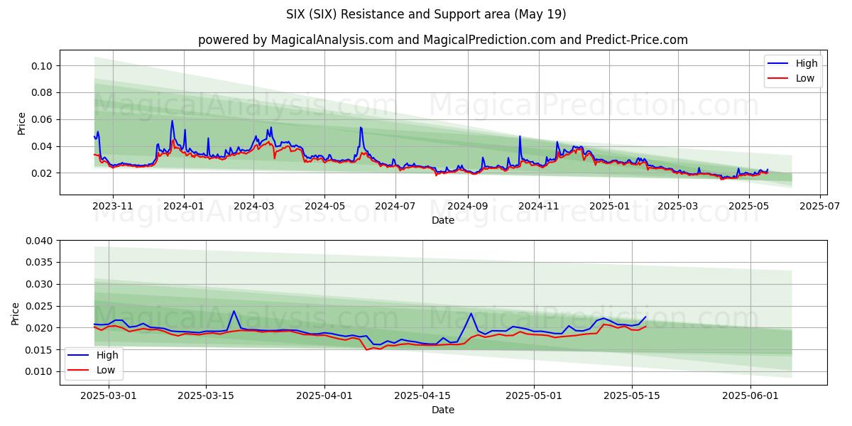  SEIS (SIX) Support and Resistance area (19 May) 