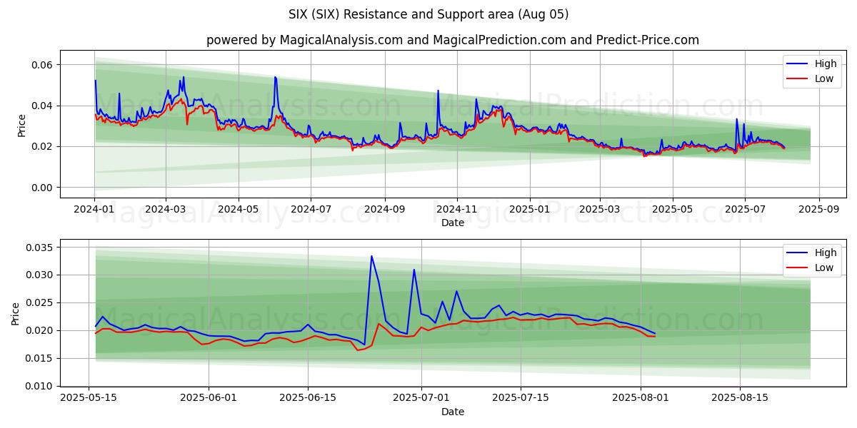  ستة (SIX) Support and Resistance area (03 Aug) 