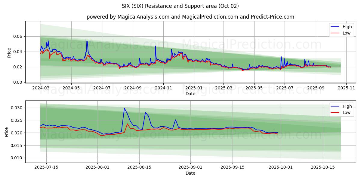  SEKS (SIX) Support and Resistance area (01 Oct) 