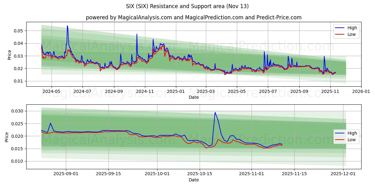  SEKS (SIX) Support and Resistance area (12 Nov) 