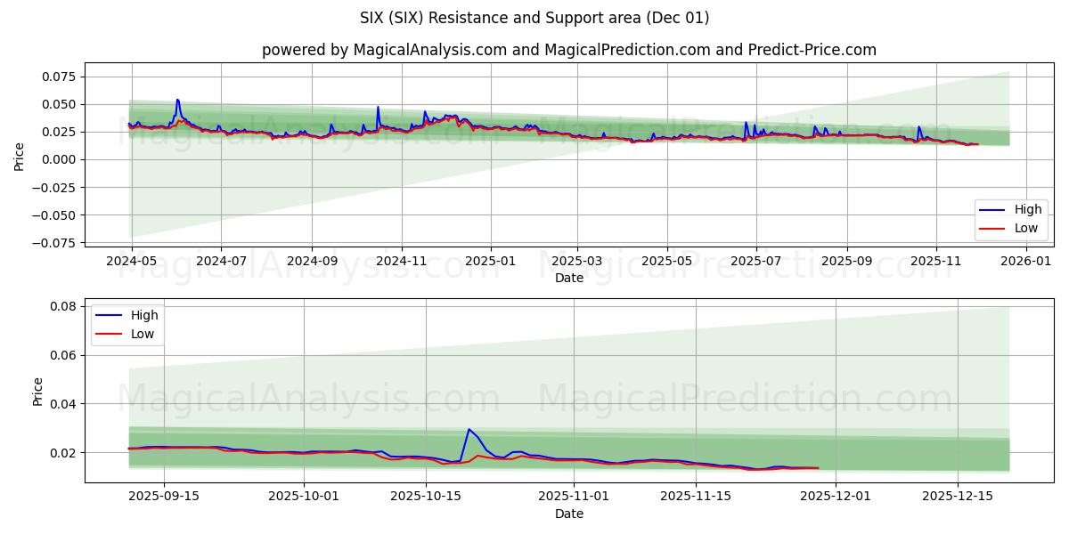  SEI (SIX) Support and Resistance area (30 Nov) 