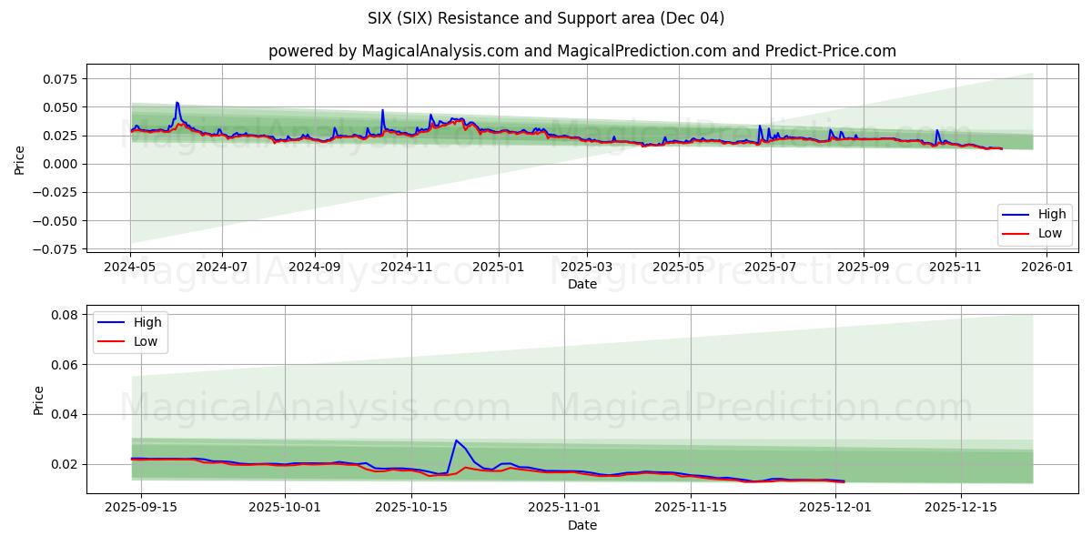  ستة (SIX) Support and Resistance area (03 Dec) 