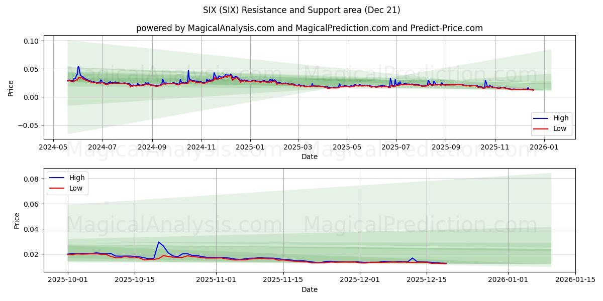  SEI (SIX) Support and Resistance area (20 Dec) 