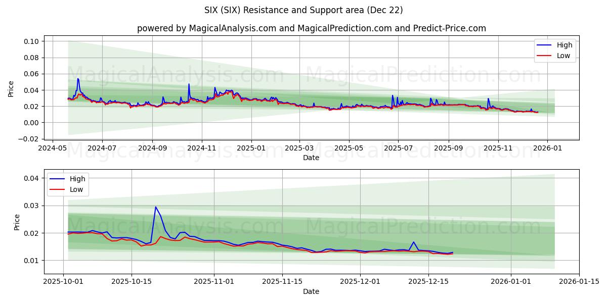  شش (SIX) Support and Resistance area (21 Dec) 