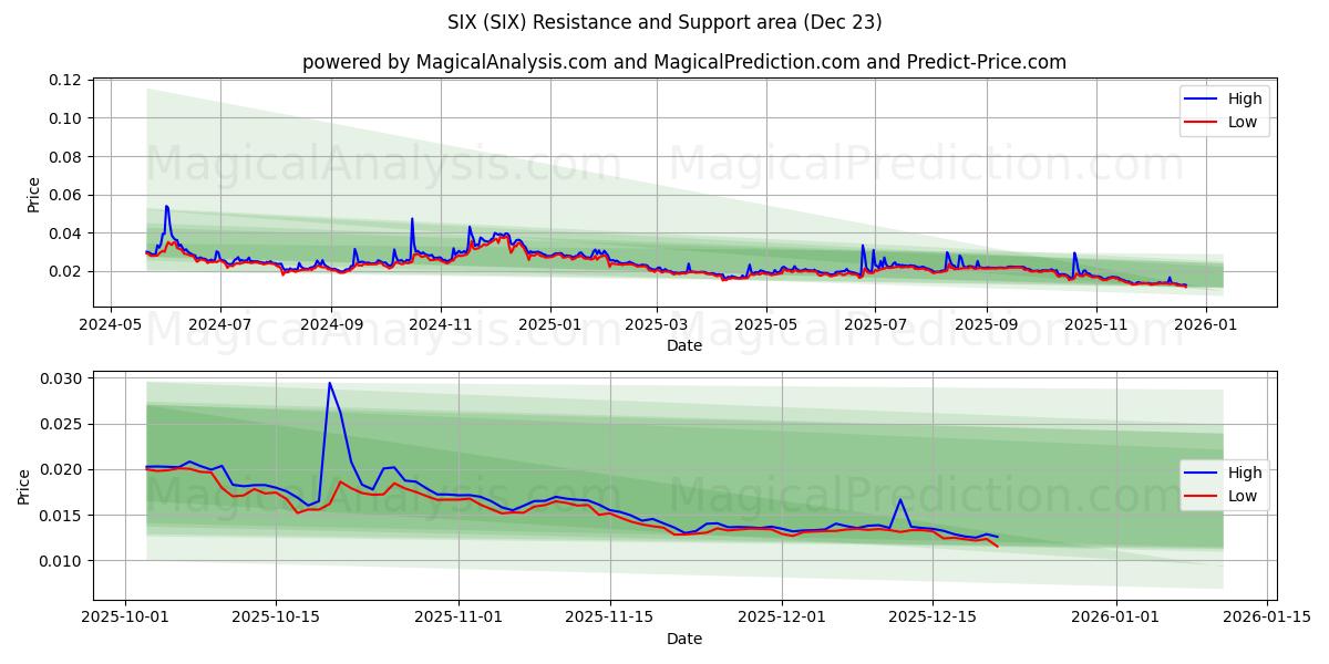  छह (SIX) Support and Resistance area (22 Dec) 