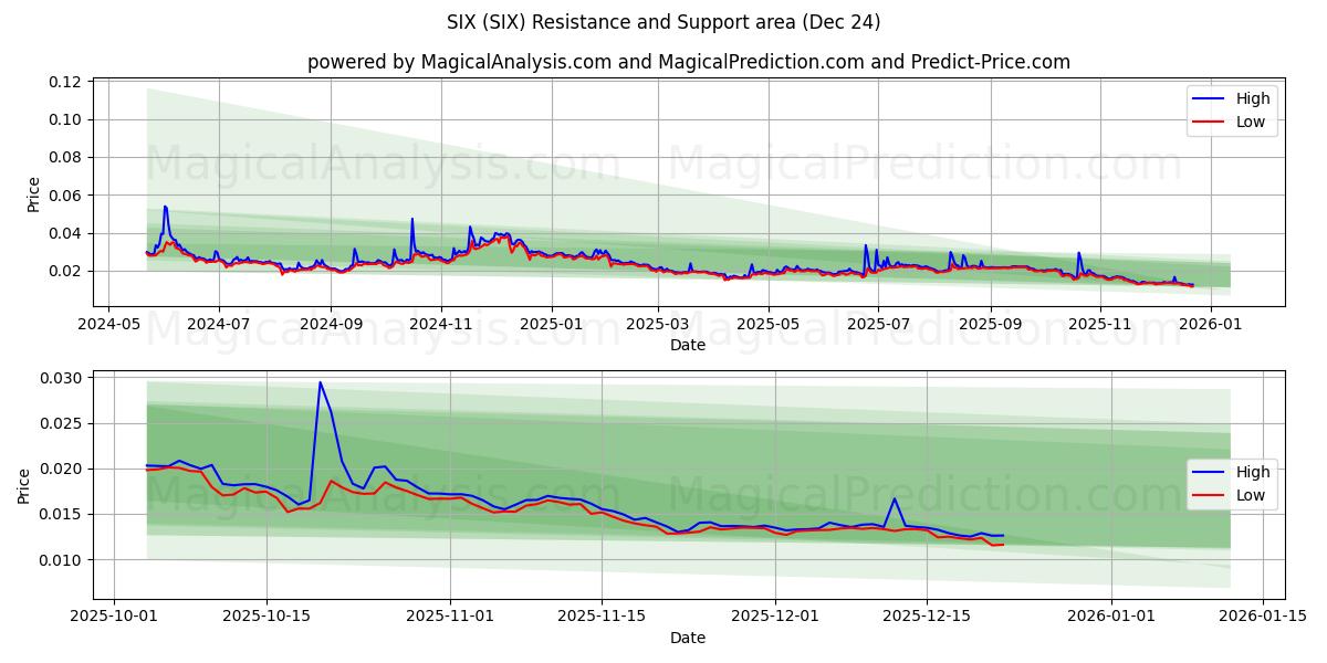  ستة (SIX) Support and Resistance area (23 Dec) 