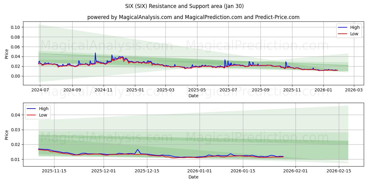  SIX (SIX) Support and Resistance area (29 Jan) 